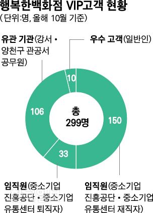 행복한백화점 VIP고객 현황. 그래픽=박구원 기자