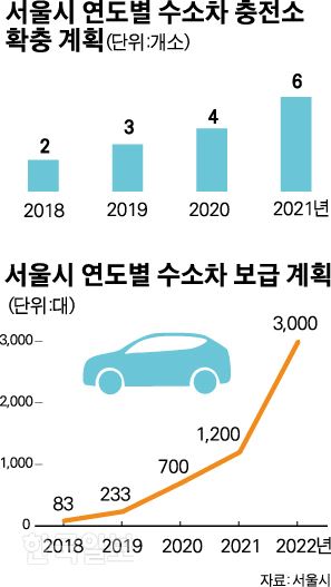 서울시 연도별 수소차 충전소=그래픽 박구원 기자