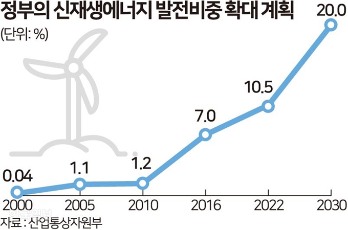 [저작권 한국일보] 정부의 신재생에너지 발전비중 확대 - 송정근기자 /2018-10-24(한국일보)