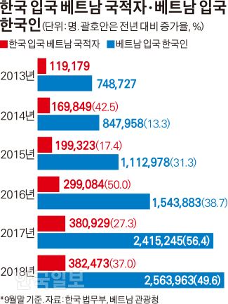 한국 입국 베트남 국적자 및 베트남 입국 한국인=그래픽 김경진기자