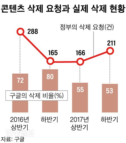 [저작권 한국일보]콘텐츠 삭제 요청과 실제 삭제 현황_신동준 기자/2018-10-24(한국일보)