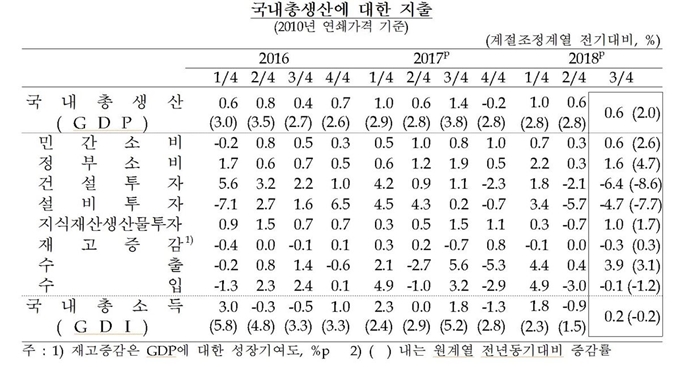 3분기 성장률 그래픽=한국은행