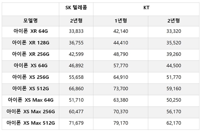 SK텔레콤과 KT 신형 아이폰 렌털요금.