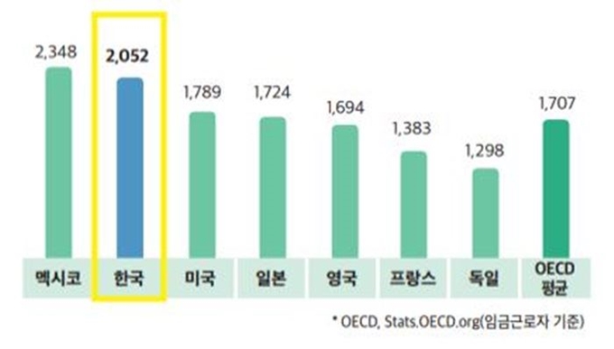 OECD 회원국 연평균 노동시간. 고용노동부, OECD 자료 재인용