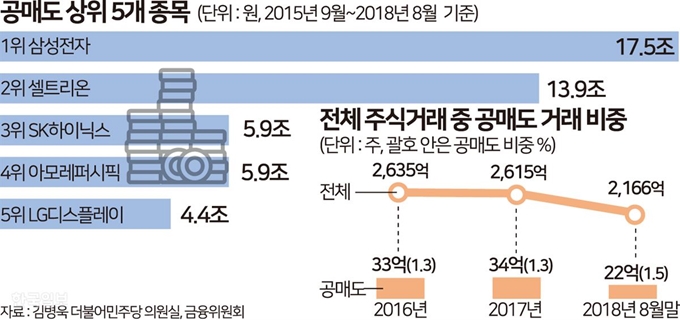 [저작권 한국일보] 공매도 상위 5개종목 - 송정근 기자