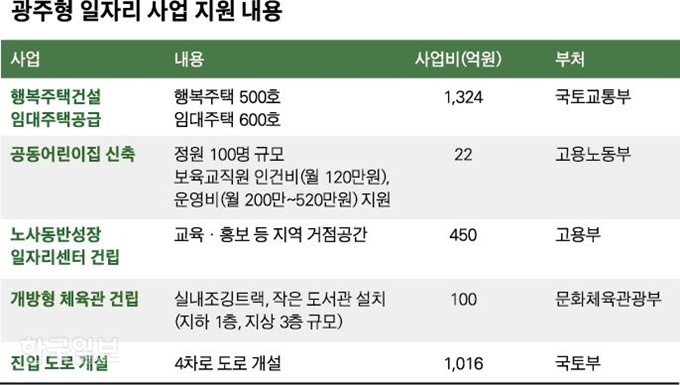 광주형 일자리 사업 지원 내용. 그래픽=박구원 기자