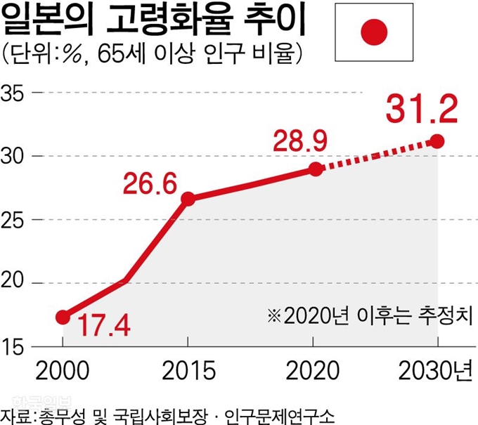 일본의 고령화율 추이=그래픽 강준구 기자