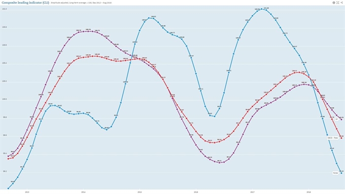 . 경제협력개발기구(OECD)가 공표하는 한국 경기선행지수(파란색)가 지난해 3월 이후 17개월째 하락하고 있다. 주요7개국(G7ㆍ보라색))과 OECD 평균(빨간색)과 비교해도 하락폭이 두드러지고 있다. OECD) 제공