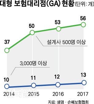 대형 보험대리점(GA) 현황. 박구원기자