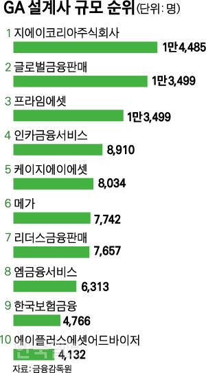 보험대리점(GA) 설계사 규모 순위. 박구원기자