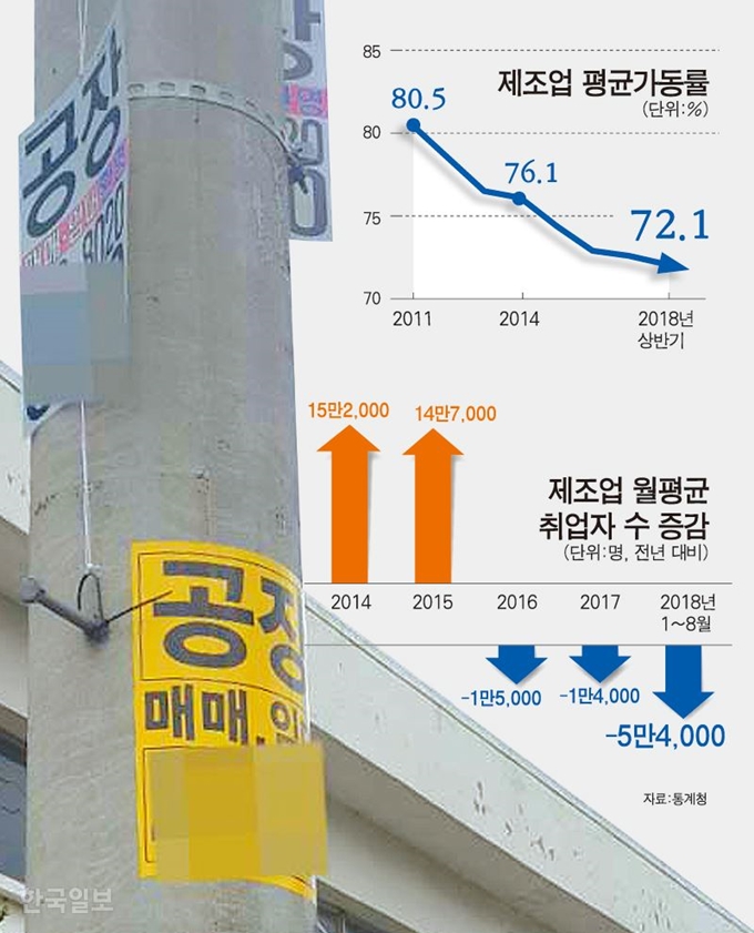 제조업 평균가동률=그래픽 강준구 기자