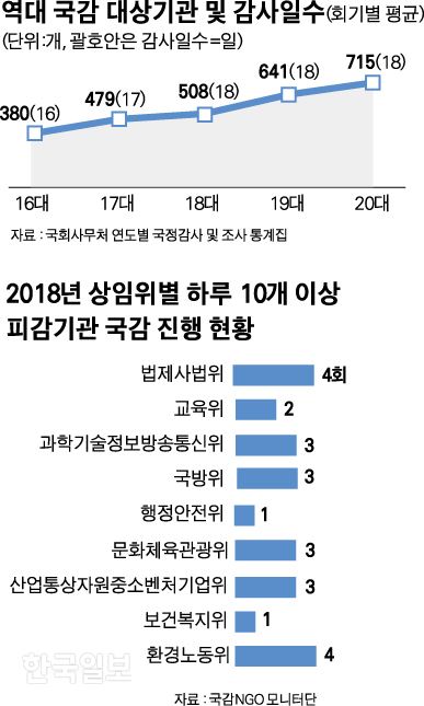 역대 국회 국정감사 대상기관 및 감사일수 회기별 평균. 그래픽=박구원 기자