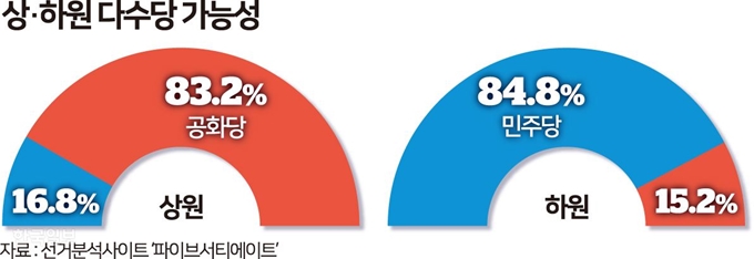 11ㆍ6 미국 중간선거 이후 상ㆍ하원 다수당 가능성. 송정근 기자