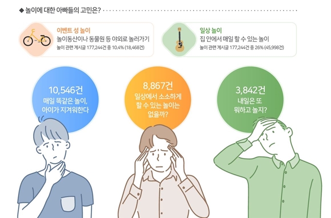 보건복지부 조사 결과 과거 아빠들의 육아가 이벤트성 놀이에 집중됐다면 요즘엔 집 안에서 매일 할 수 있는 놀이에 대한 관심이 늘었다. 보건복지부 제공