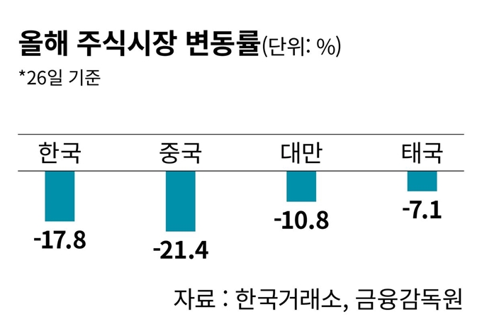 올해 주식시장 변동률. 김민호 기자