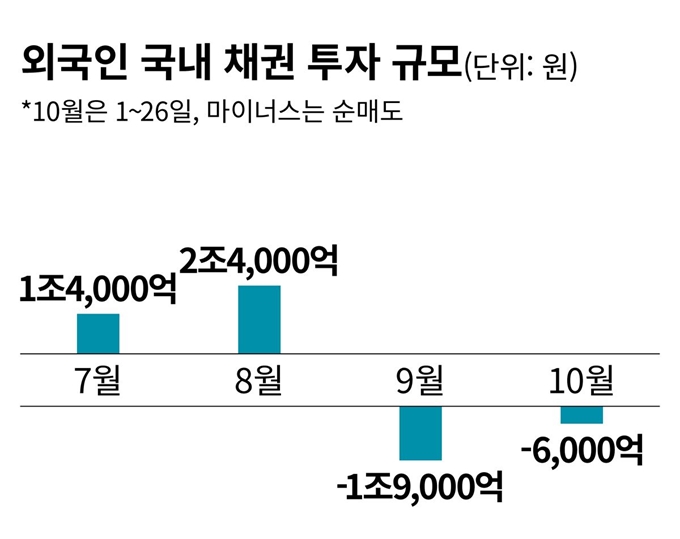 외국인 국내 채권 투자 규모. 김민호 기자