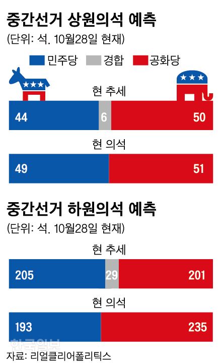 미국 중간선거 상원의석 예측. 신동준 기자