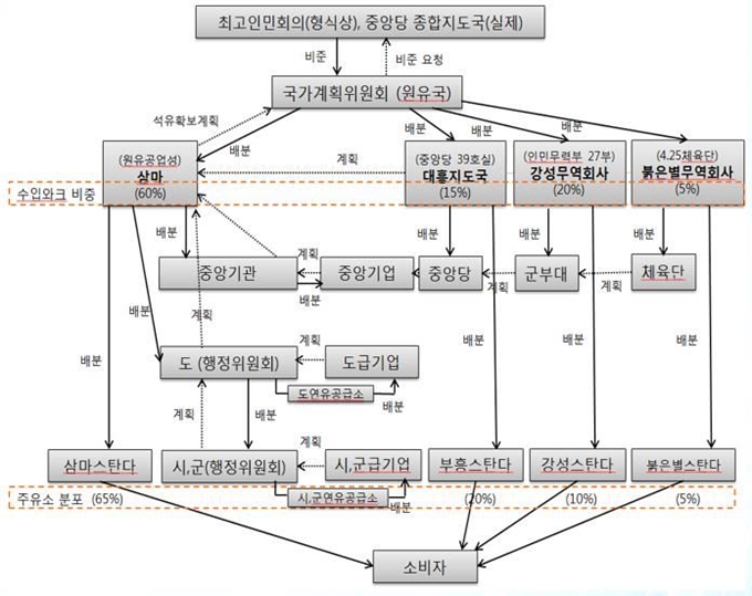 북한 내부 석유제품 공식 유통구조. 김경술 에너지경제연구원 선임연구위원 제공