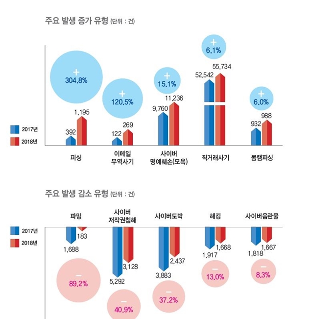 사이버범죄 동향. 경찰청 제공