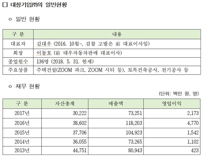 대창기업 일반현황. 공정거래위원회 제공