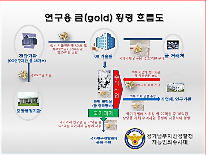 연구용 금 횡령 흐름도. 경기남부경찰청 제공