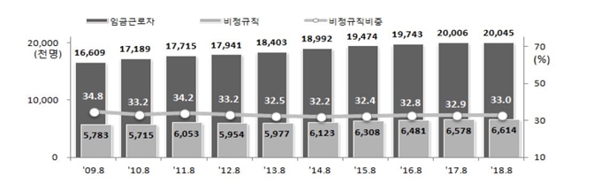 비정규직 근로자 규모 및 비중. 통계청 제공