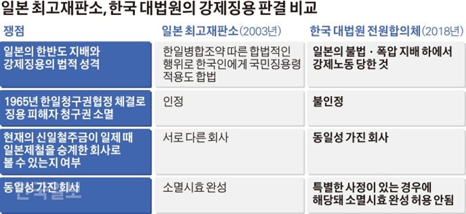 [저작권 한국일보]일본최고재판소, 한국대법원의 강제징용 판결 비교. 김경진기자