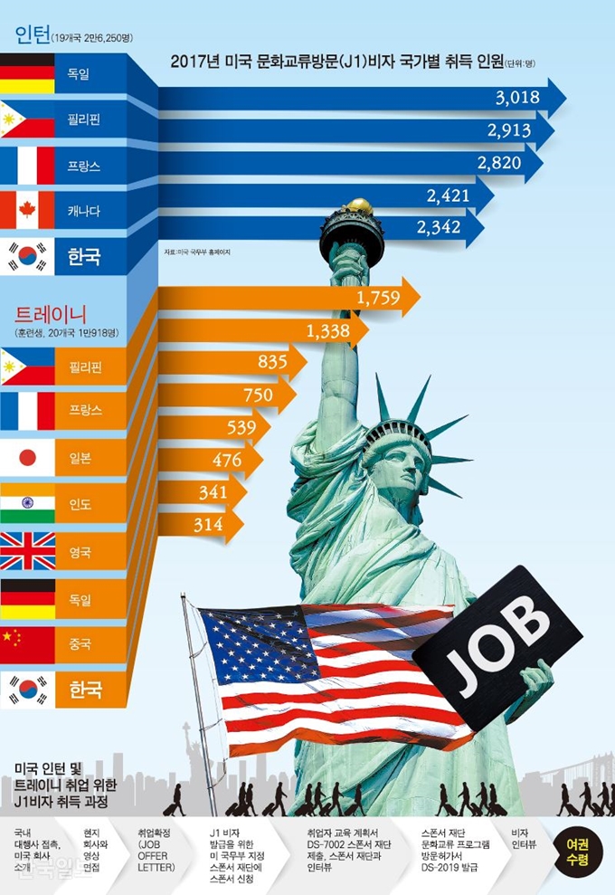 [저작권 한국일보] 2017년 미국 문화교류방문(J1)비자 국가별 취득 인원/ 강준구 기자/2018-11-06(한국일보)
