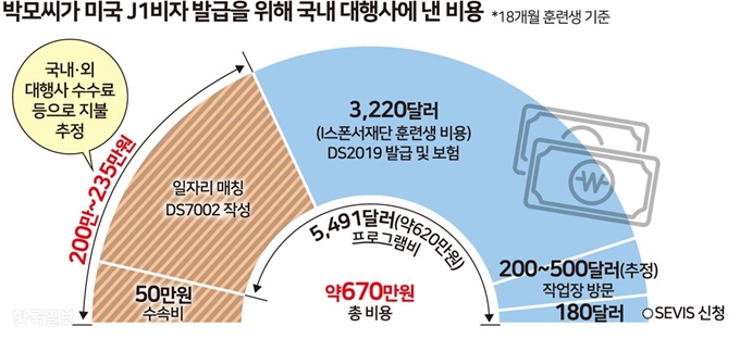 [저작권 한국일보] 박모씨가 미국J1비자발급위한 대행사비용. 송정근 기자/2018-11-06(한국일보)