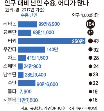 인구 대비 난민 수용, 어디가 많나. 김경진 기자