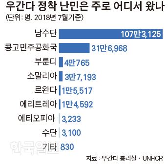 우간다 정착 난민은 주로 어디서 왔나. 김경진 기자