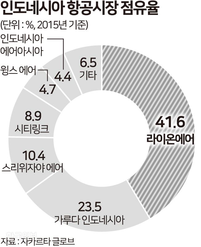 인도네시아항공시장 점유율. 그래픽=송정근 기자