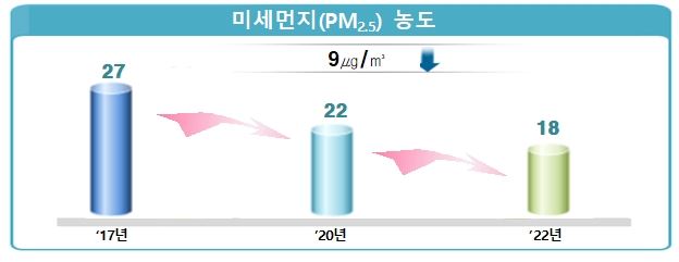 경기도가 미국와 일본 수준에 도달하는 미세먼지 저감대책을 내 놓았다. 경기도 제공