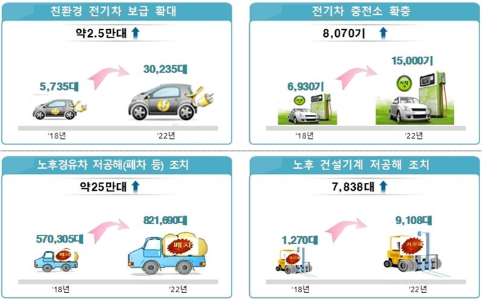 경기도가 미국와 일본 수준에 도달하는 미세먼지 저감대책을 내 놓았다. 경기도 제공