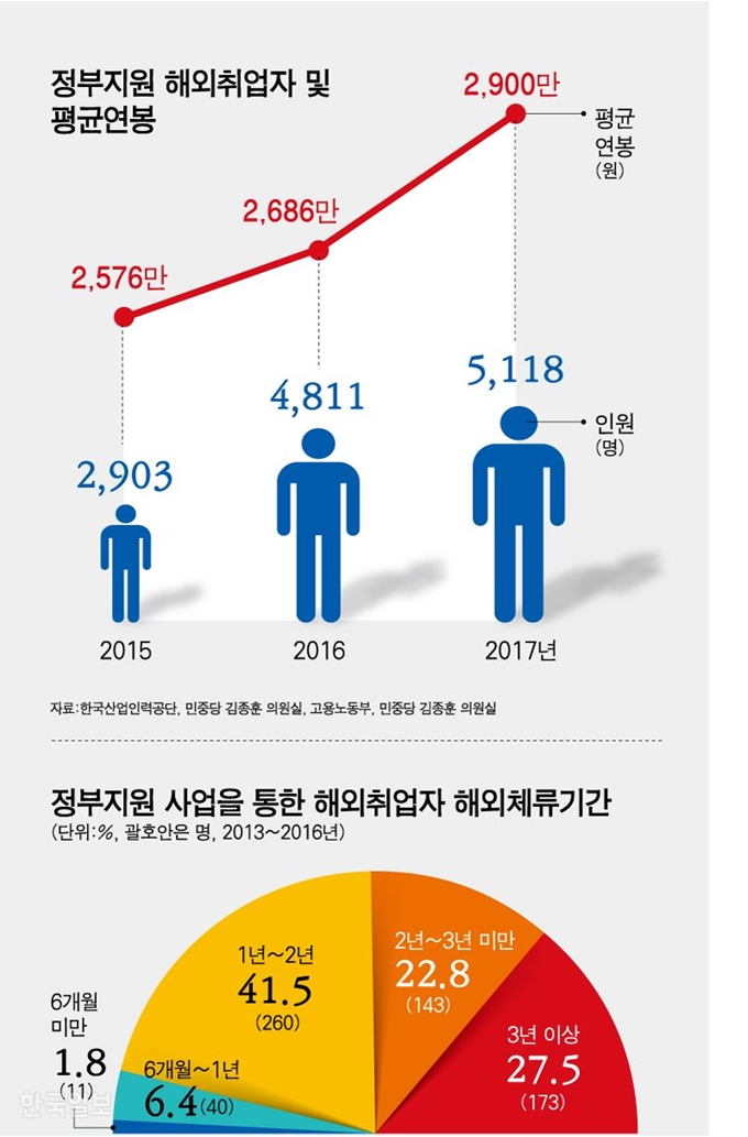 [저작권 한국일보]정부지원 해외취업자 및 평균연봉/ 강준구 기자/2018-11-06(한국일보)