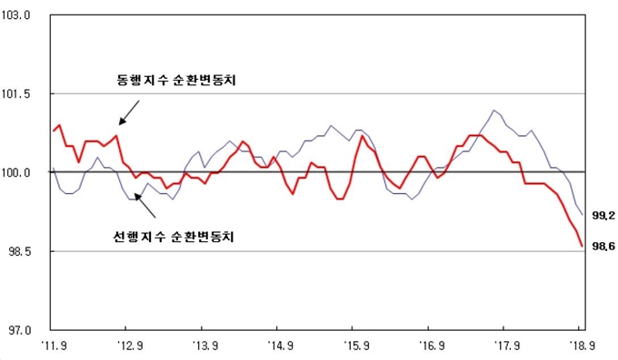 경기종합지수. 통계청 제공