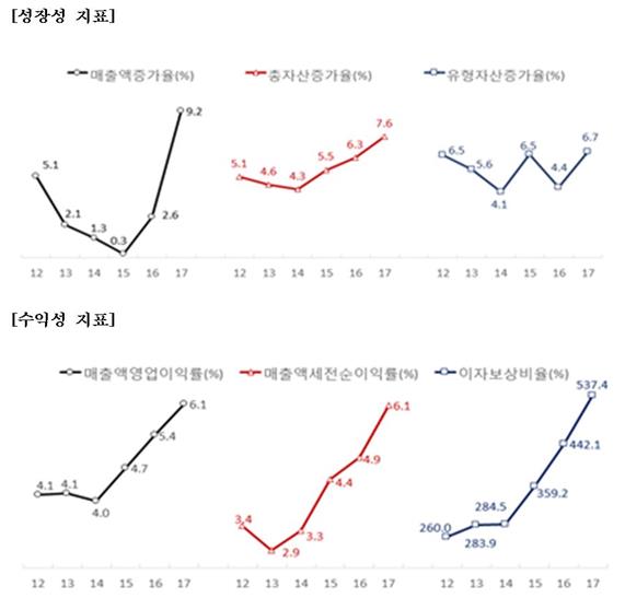 주요 기업경영지표 변화 추이(전산업 기준) 그래프=한국은행