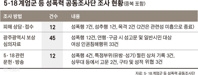 5ㆍ18 계엄군 등 성폭력 공동조사단 조사 현황-박구원기자