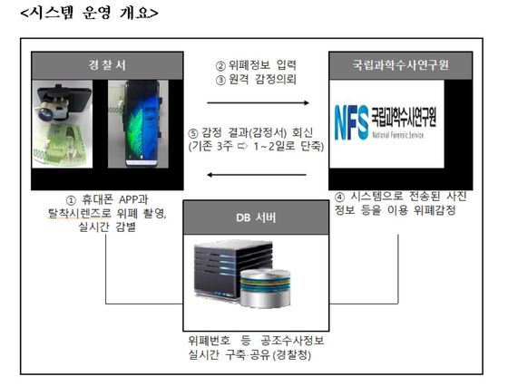 11월 1일부터 새롭게 도입되는 ‘위조지폐 원격 감정∙수사정보 시스템’ 운영 개요. 행정안전부 제공