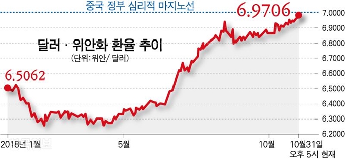 달러ㆍ위안화 환율 추이. 강준구 기자