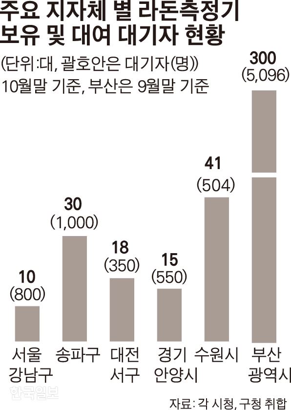 [저작권 한국일보]주요 지자체 별 라돈측정기-박구원기자