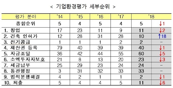 세계은행이 31일 평가한 우리나라의 기업환경평가 세부순위. 기획재정부 제공