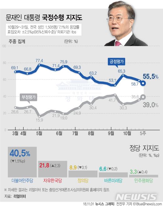 문재인 대통령 지지도.뉴시스