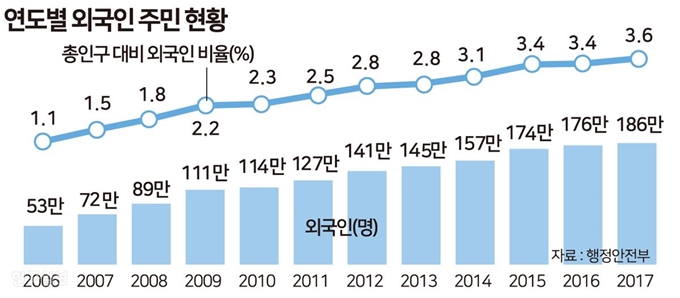 [저작권 한국일보] 연도별 총인구대비 외국인 비율 그래픽=송정근 기자