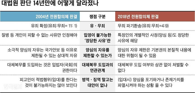 [저작권 한국일보]대법원 판단 14년만에 어떻게 달라졌나 그래픽=신동준 기자