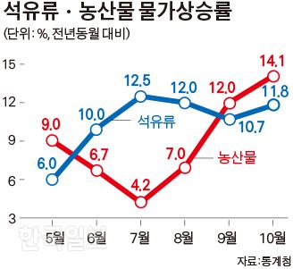 [저작권 한국일보]석유류ㆍ농산물 물가상승률_김경진기자