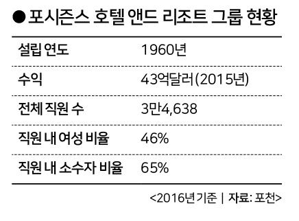 포시즌스 호텔 앤드 리조트 그룹 현황