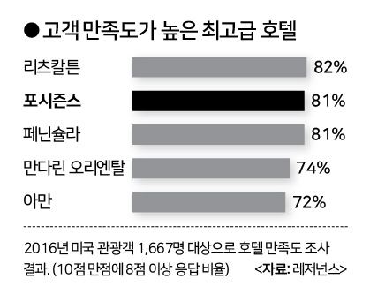 고객 만족도가 높은 최고급 호텔