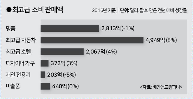 최고급 소비 판매액