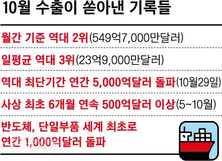 [저작권 한국일보]10월 수출이 쏟아낸 기록들_신동준 기자/2018-11-01(한국일보)